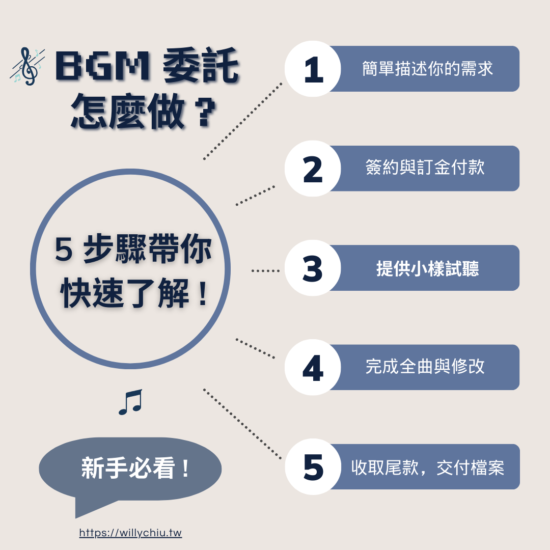 BGM 委託 部落格